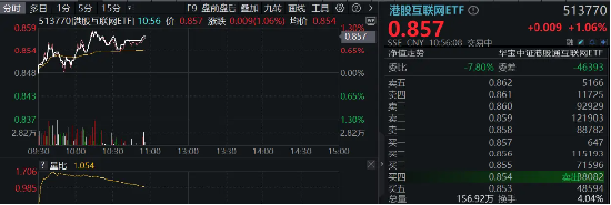 科网股逆市走强，金山云绩后飙涨15%，港股互联网ETF（513770）涨逾1%，资金连续10日增仓超3亿元-第2张图片-贵阳人才网