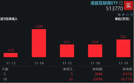 科网股逆市走强，金山云绩后飙涨15%，港股互联网ETF（513770）涨逾1%，资金连续10日增仓超3亿元-第3张图片-贵阳人才网