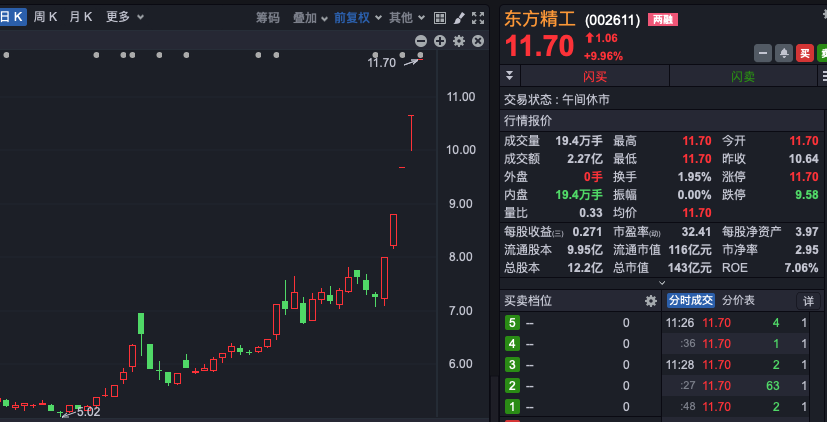 A股，集体拉涨！东方系，多股连续涨停！-第3张图片-贵阳人才网