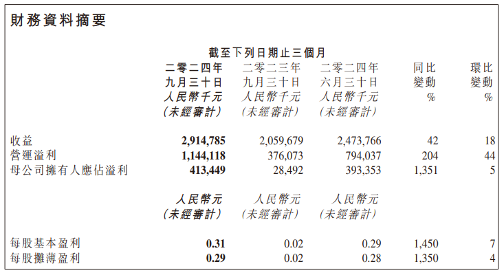 三季度业绩推动金山系股价飙升 金山云一度涨超16%-第2张图片-贵阳人才网