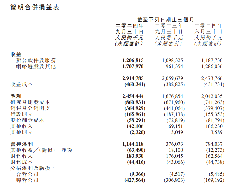 三季度业绩推动金山系股价飙升 金山云一度涨超16%-第3张图片-贵阳人才网