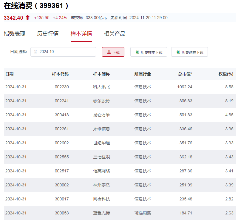 行业ETF风向标丨AI加速行业重构，在线消费ETF半日涨幅4.6%-第2张图片-贵阳人才网