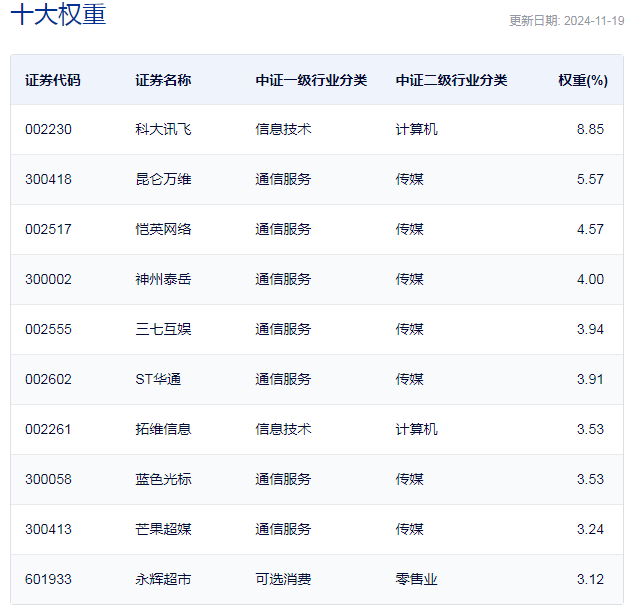 行业ETF风向标丨AI加速行业重构，在线消费ETF半日涨幅4.6%-第3张图片-贵阳人才网