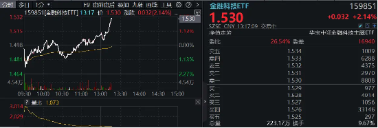 直线冲高！银信科技20CM涨停，中科金财上演“准地天板”，金融科技ETF（159851）续涨超2%-第2张图片-贵阳人才网