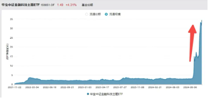 直线冲高！银信科技20CM涨停，中科金财上演“准地天板”，金融科技ETF（159851）续涨超2%-第4张图片-贵阳人才网