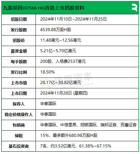 九源基因招股，引入复星、阿里健康、健友股份、九州通等7名基石投资者，11月28日香港上市-第2张图片-贵阳人才网