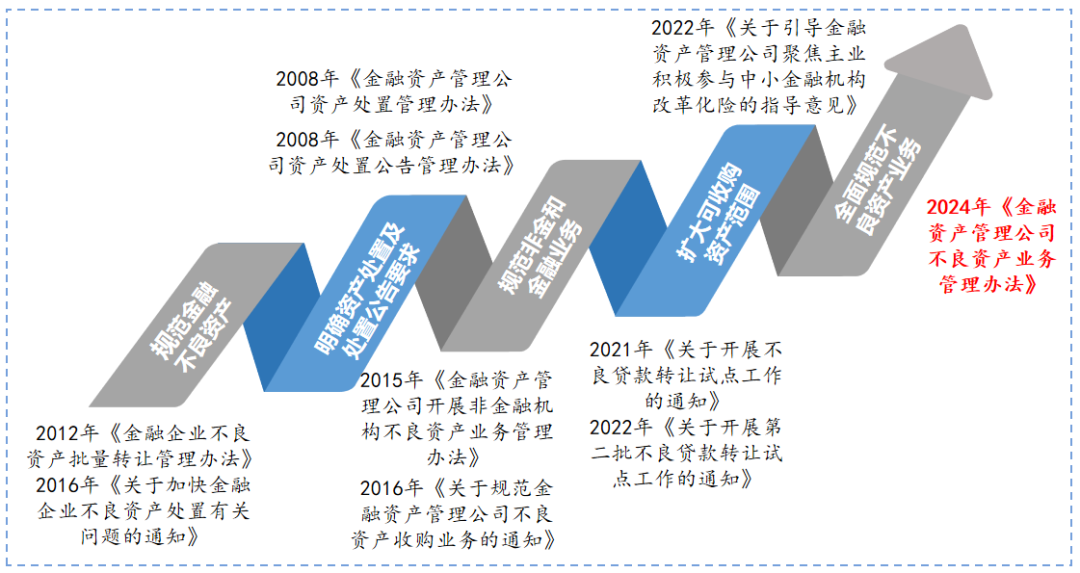 金监总局、财政部、最高法：禁止AMC向债务人及利益相关方转让不良资产-第2张图片-贵阳人才网