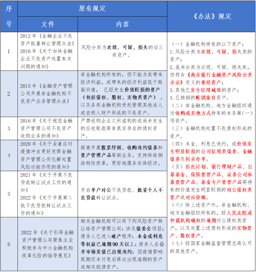 金监总局、财政部、最高法：禁止AMC向债务人及利益相关方转让不良资产-第4张图片-贵阳人才网