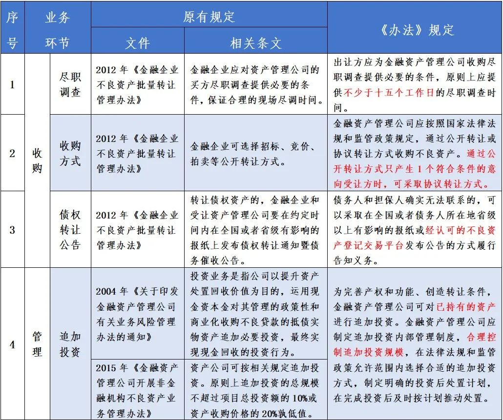 金监总局、财政部、最高法：禁止AMC向债务人及利益相关方转让不良资产-第6张图片-贵阳人才网