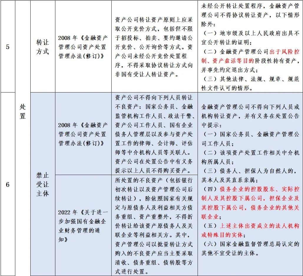 金监总局、财政部、最高法：禁止AMC向债务人及利益相关方转让不良资产-第7张图片-贵阳人才网