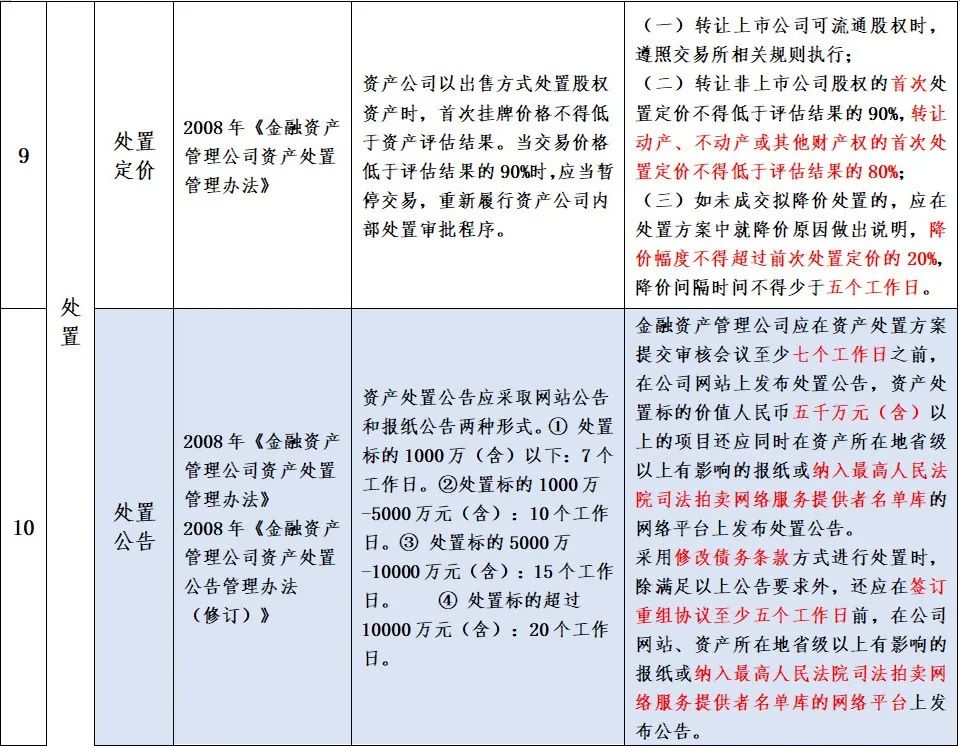 金监总局、财政部、最高法：禁止AMC向债务人及利益相关方转让不良资产-第9张图片-贵阳人才网