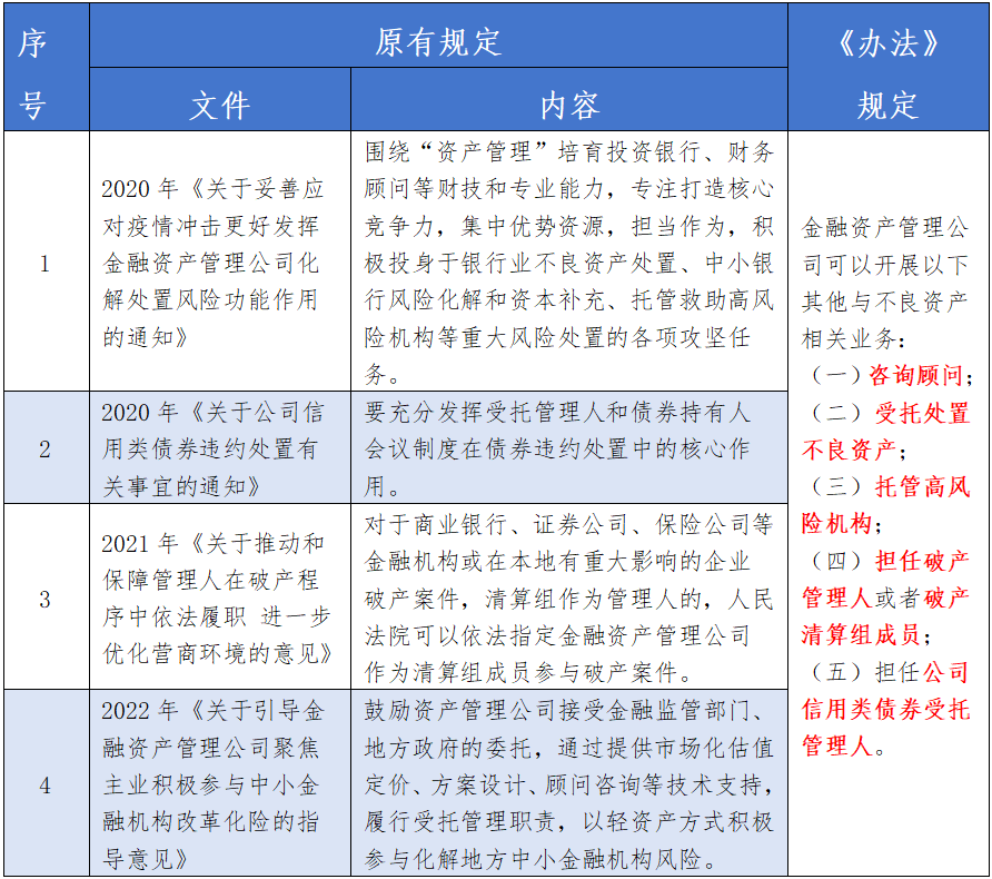 金监总局、财政部、最高法：禁止AMC向债务人及利益相关方转让不良资产-第11张图片-贵阳人才网