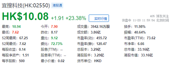 宜搜科技，过去两天市值蒸发逾130亿，今早回调-第3张图片-贵阳人才网