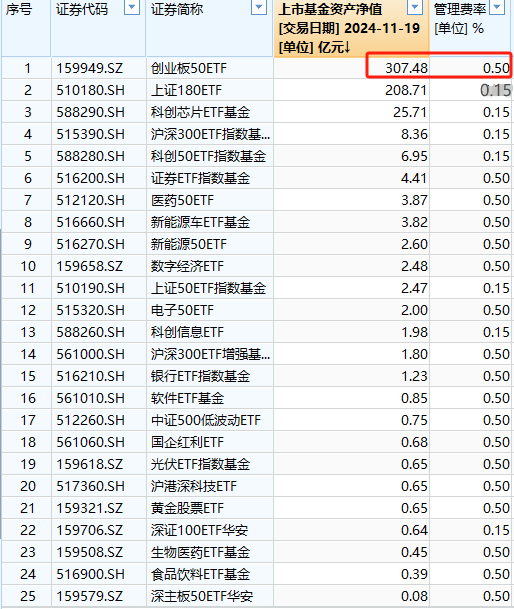 华安基金最大ETF舍不得降费：规模307亿的华安创业板50ETF管理费率0.5%，若降费1年收入减少1亿