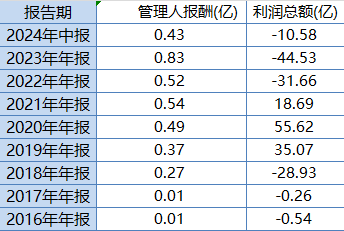 华安基金最大ETF舍不得降费：规模307亿的华安创业板50ETF管理费率0.5%，若降费1年收入减少1亿-第2张图片-贵阳人才网