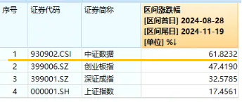 王者归来？AI应用走强！大数据产业ETF（516700）盘中涨超3%，标的指数本轮累涨超61%-第2张图片-贵阳人才网