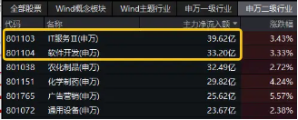 王者归来？AI应用走强！大数据产业ETF（516700）盘中涨超3%，标的指数本轮累涨超61%-第3张图片-贵阳人才网