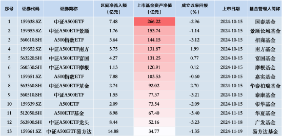 新一批ETF“后来居上”：易方达中证A500ETF、华夏A500ETF基金、广发中证A500ETF龙头“霸榜”净流入额前三-第2张图片-贵阳人才网