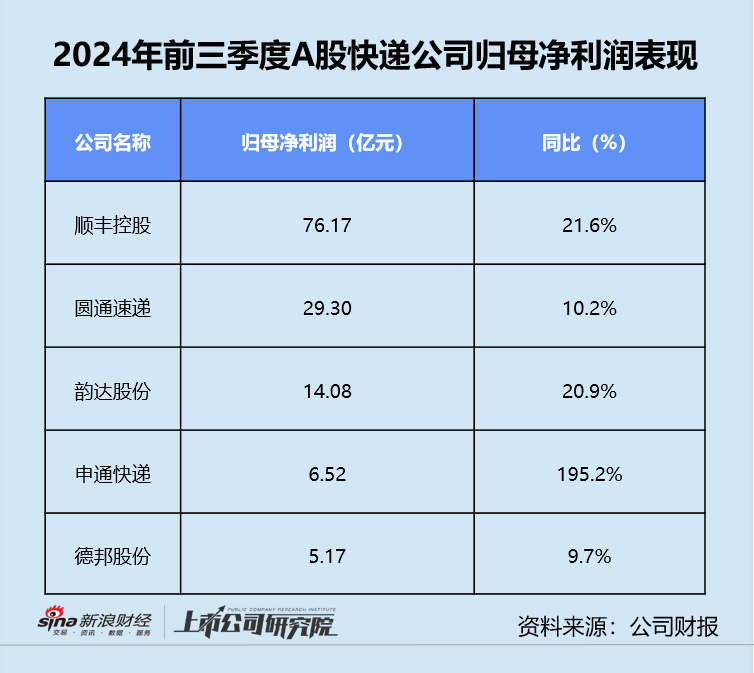 快递三季报 | 德邦单季净利同比缩水近20% “通达系”毛利率同、环比双降-第2张图片-贵阳人才网