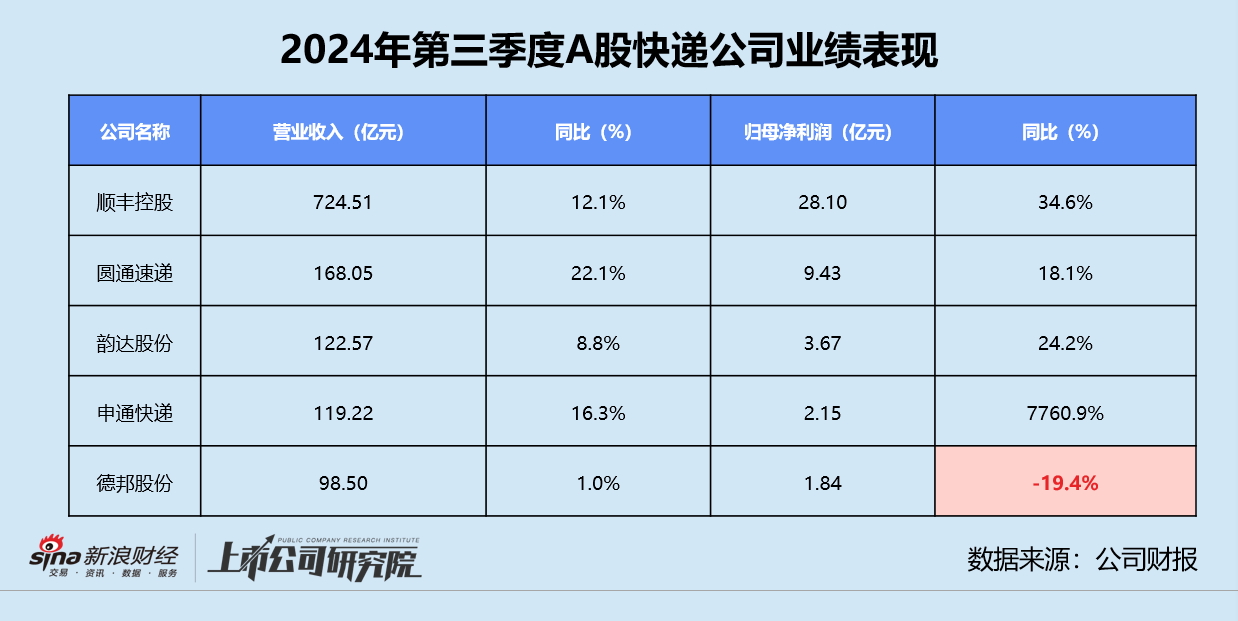 快递三季报 | 德邦单季净利同比缩水近20% “通达系”毛利率同、环比双降-第3张图片-贵阳人才网