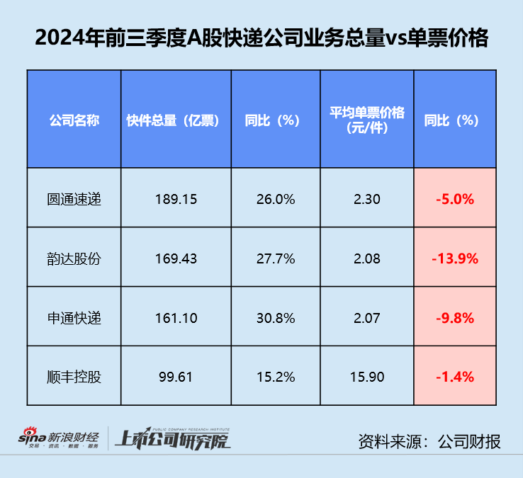 快递三季报 | 德邦单季净利同比缩水近20% “通达系”毛利率同、环比双降-第4张图片-贵阳人才网