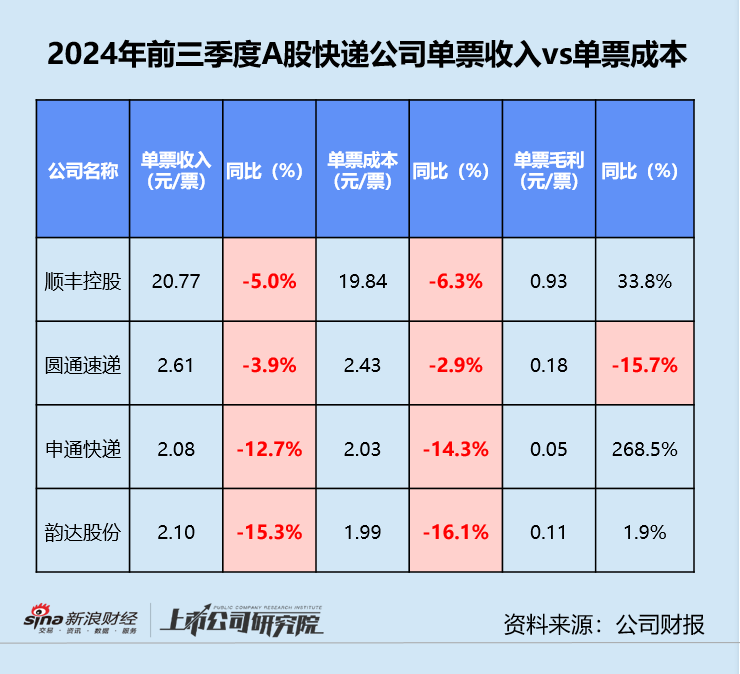 快递三季报 | 德邦单季净利同比缩水近20% “通达系”毛利率同、环比双降-第5张图片-贵阳人才网