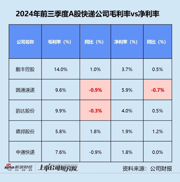 快递三季报 | 德邦单季净利同比缩水近20% “通达系”毛利率同、环比双降-第6张图片-贵阳人才网