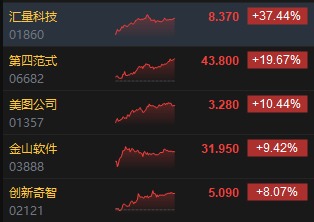 收评：港股恒指涨0.21% 科指涨0.41%AI应用概念股大爆发-第4张图片-贵阳人才网