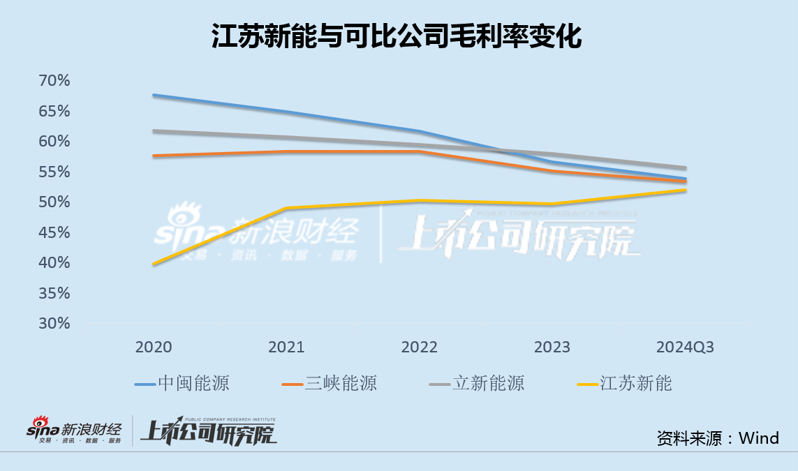 江苏新能资产注入后增利不增收毛利率异常上升 溢价320%甩卖固定资产关联方接盘-第2张图片-贵阳人才网