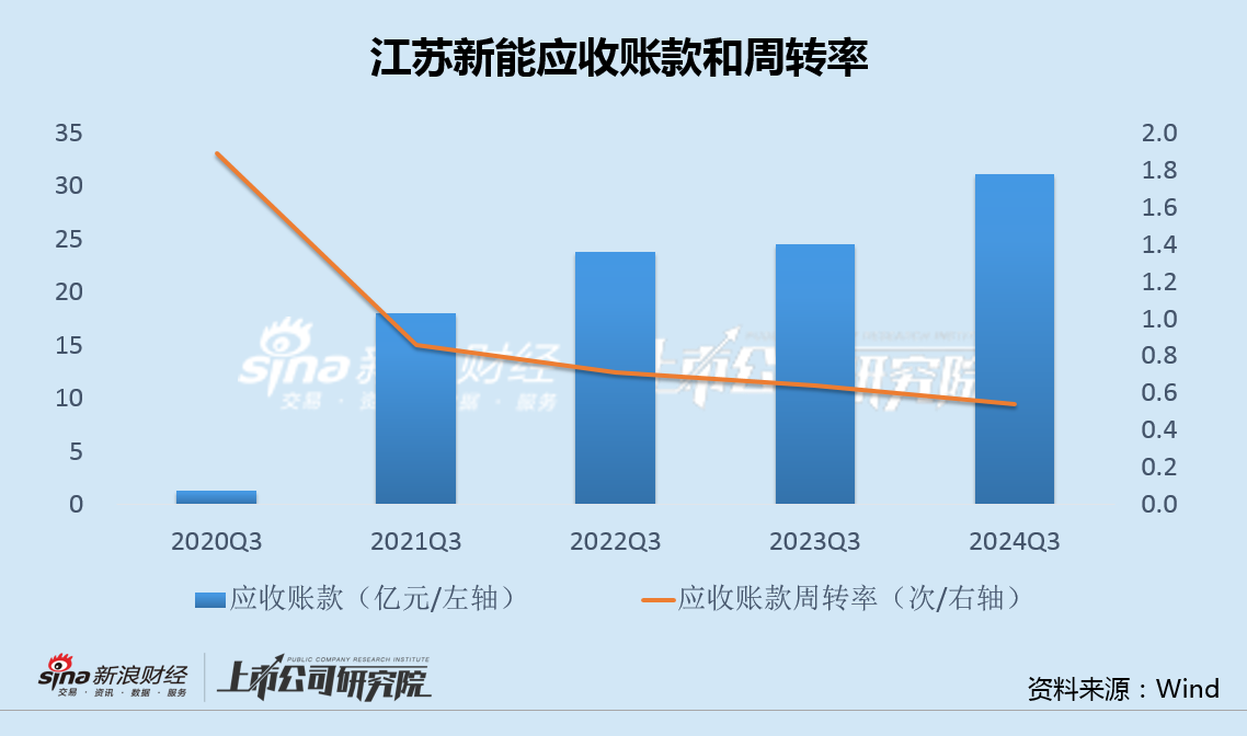 江苏新能资产注入后增利不增收毛利率异常上升 溢价320%甩卖固定资产关联方接盘-第4张图片-贵阳人才网