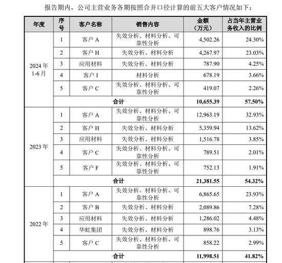 胜科纳米IPO：实控人举债增持公司股份，二十年押上全部身家，办出“芯片全科医院”-第6张图片-贵阳人才网