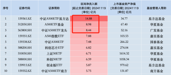 华夏基金A500ETF上市3天规模67.4亿元，此前国泰基金A500ETF上市3天规模66.9亿元，华夏基金吸金能力已超国泰-第2张图片-贵阳人才网