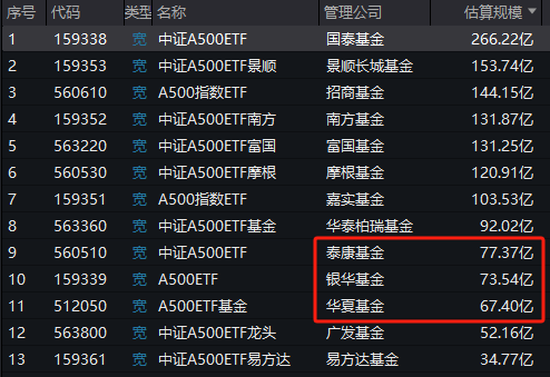 华夏基金A500ETF上市3天规模67.4亿元，此前国泰基金A500ETF上市3天规模66.9亿元，华夏基金吸金能力已超国泰-第3张图片-贵阳人才网