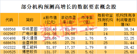 新人气王来了，公司连续提示风险！数据资产入表加速，业绩稳健增长+低市净率+低市盈率股稀缺-第5张图片-贵阳人才网