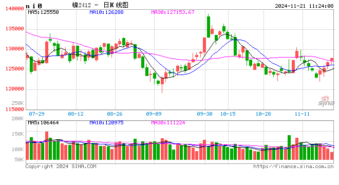 长江有色：国内多重政策红利促房地产回稳 21日镍价或小涨-第2张图片-贵阳人才网