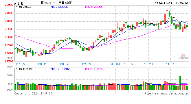 长江有色: 市场补库持续性不强 21日现铝或持稳-第2张图片-贵阳人才网
