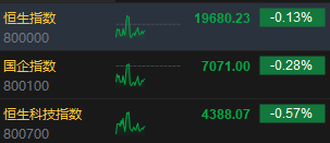 午评：港股恒指跌0.13% 恒生科指跌0.57%快手绩后跌超10%-第3张图片-贵阳人才网