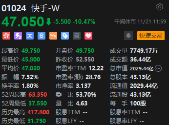 午评：港股恒指跌0.13% 恒生科指跌0.57%快手绩后跌超10%-第4张图片-贵阳人才网