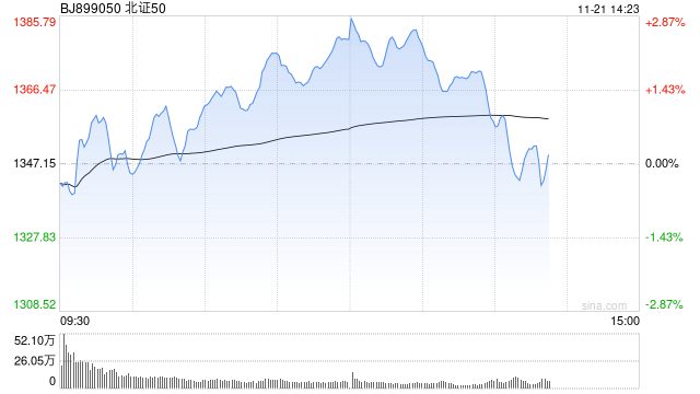 午评：北证50早盘逆势涨2% 可控核聚变概念活跃
