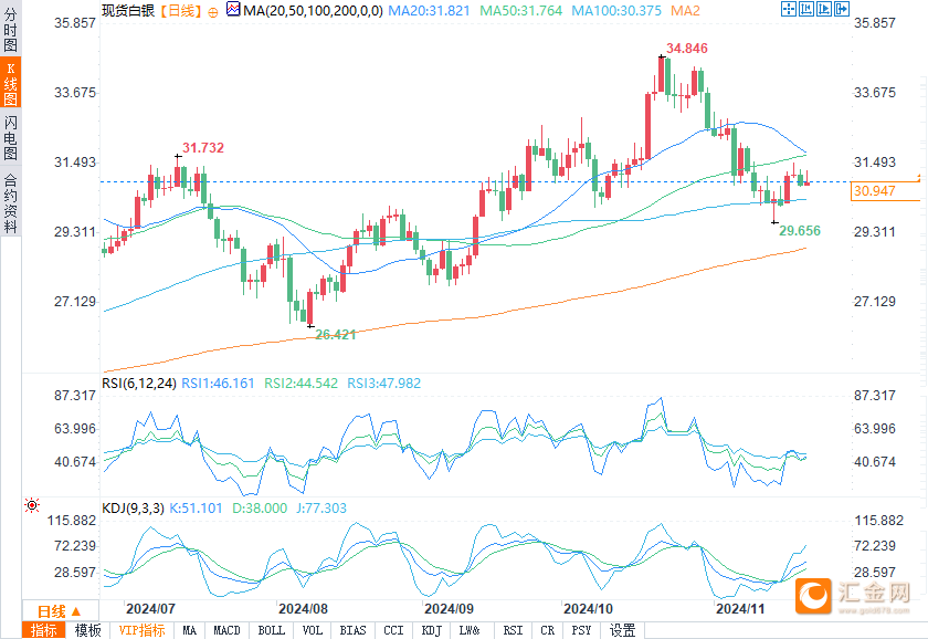 白银多头会推动价格突破关键阻力位31.29美元吗？-第2张图片-贵阳人才网