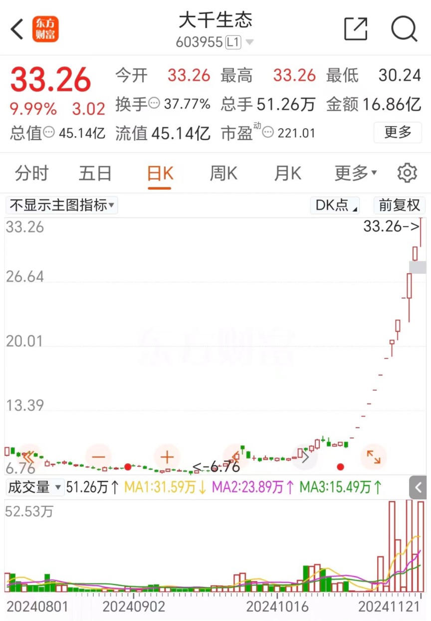 疯狂连板！户均25万大肉-第4张图片-贵阳人才网