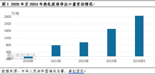 热轧板卷进出口背向而驰，带动净出口量再创新高-第3张图片-贵阳人才网