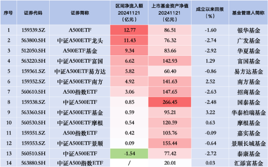 走势不利？泰康中证A500ETF（560510）昨日遭净赎回1.54亿元，同类产品唯一资金净流出-第2张图片-贵阳人才网