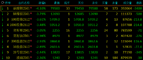 收评：碳酸锂跌超4% 沪金涨近2%-第3张图片-贵阳人才网