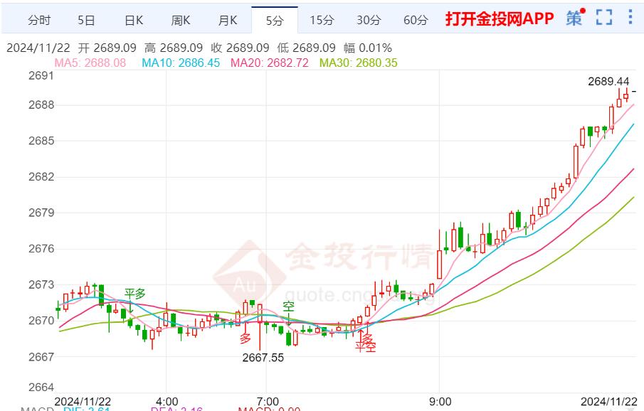 全球危机的加剧 黄金避险属性再次凸显-第2张图片-贵阳人才网